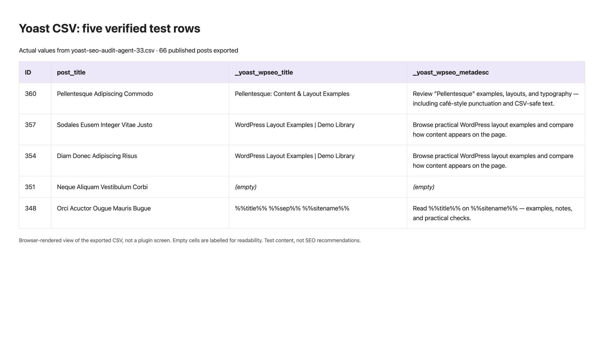 Five actual exported rows showing Unicode text duplicate metadata empty values and Yoast variables